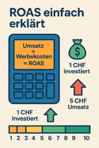 ROAS einfach erklärt