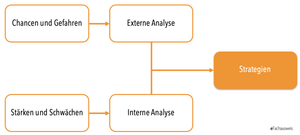 SWOT-Analyse